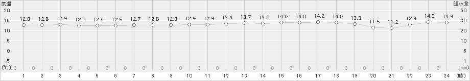 熊石(>2022年05月20日)のアメダスグラフ