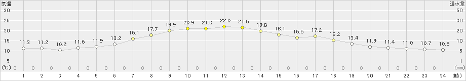 六ケ所(>2022年05月20日)のアメダスグラフ