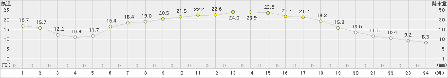 山形(>2022年05月20日)のアメダスグラフ