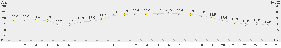 長井(>2022年05月20日)のアメダスグラフ