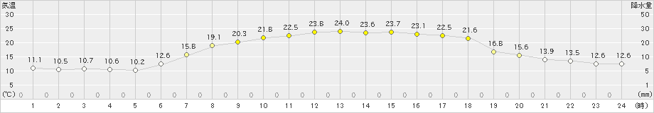 高峰(>2022年05月20日)のアメダスグラフ