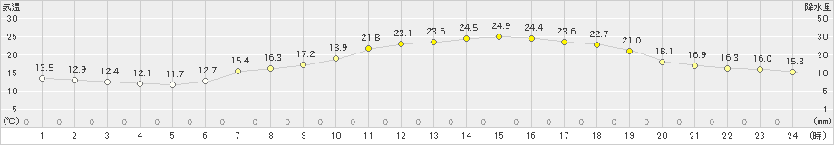 喜多方(>2022年05月20日)のアメダスグラフ