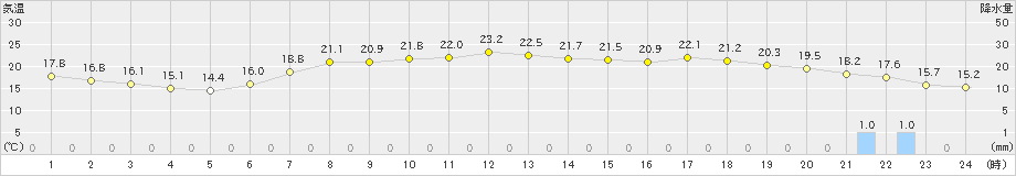 広野(>2022年05月20日)のアメダスグラフ