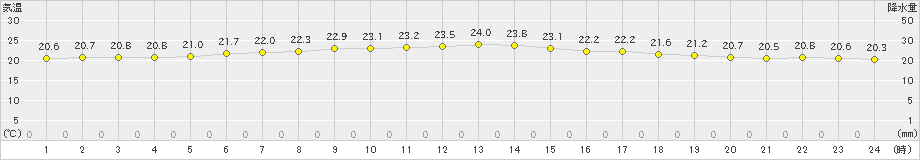 新島(>2022年05月20日)のアメダスグラフ