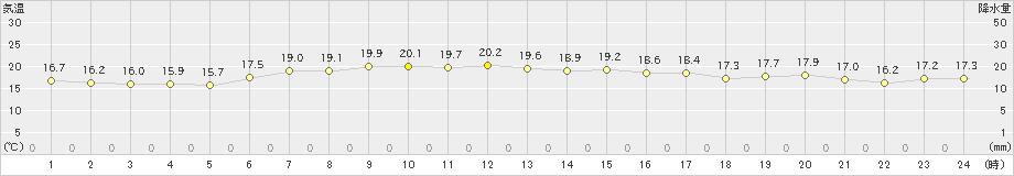 八丈島(>2022年05月20日)のアメダスグラフ