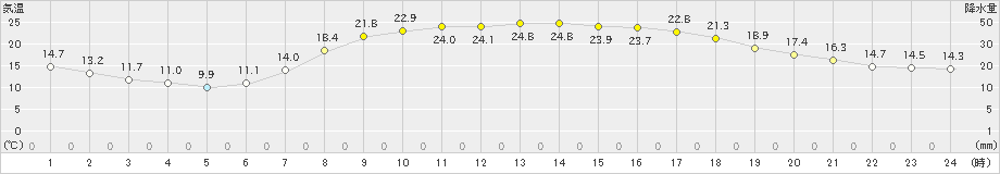 下関(>2022年05月20日)のアメダスグラフ