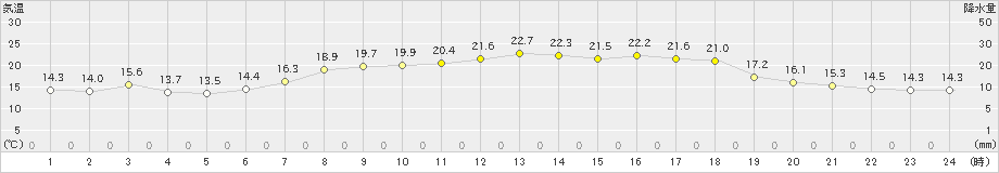 羽茂(>2022年05月20日)のアメダスグラフ