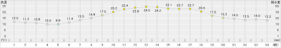 守門(>2022年05月20日)のアメダスグラフ