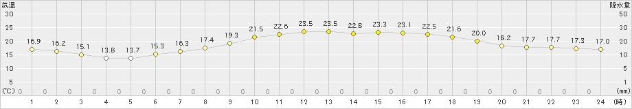 大潟(>2022年05月20日)のアメダスグラフ