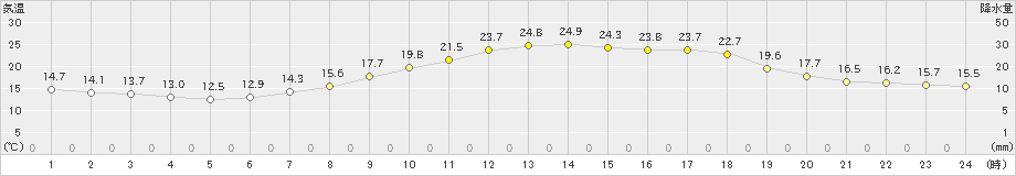 小出(>2022年05月20日)のアメダスグラフ