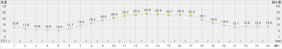 安塚(>2022年05月20日)のアメダスグラフ