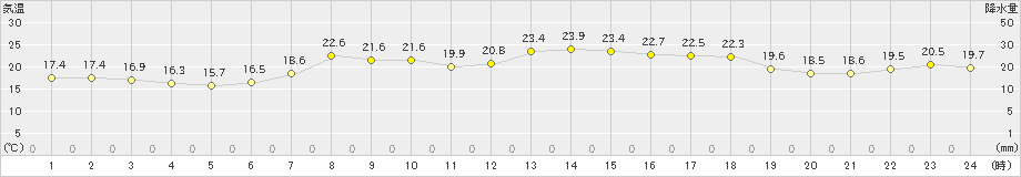 糸魚川(>2022年05月20日)のアメダスグラフ