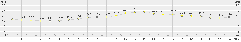 大津(>2022年05月20日)のアメダスグラフ