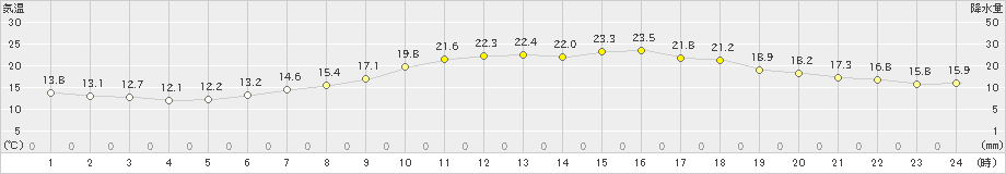 土山(>2022年05月20日)のアメダスグラフ