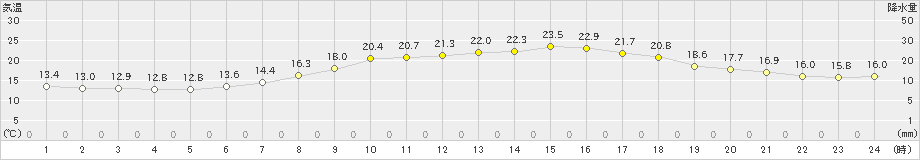 能勢(>2022年05月20日)のアメダスグラフ