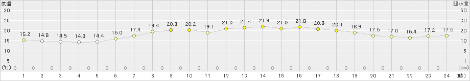 郡家(>2022年05月20日)のアメダスグラフ