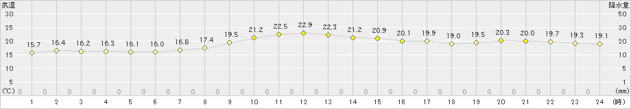 大田(>2022年05月20日)のアメダスグラフ