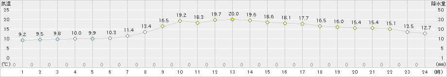 弥栄(>2022年05月20日)のアメダスグラフ