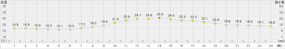 境(>2022年05月20日)のアメダスグラフ