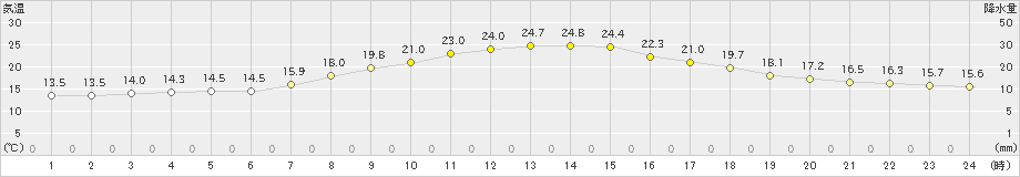 岩井(>2022年05月20日)のアメダスグラフ