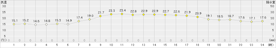 海陽(>2022年05月20日)のアメダスグラフ