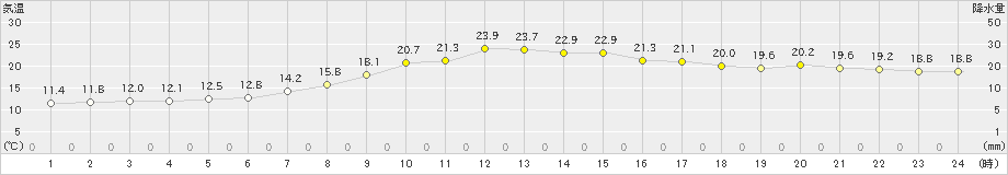 須佐(>2022年05月20日)のアメダスグラフ