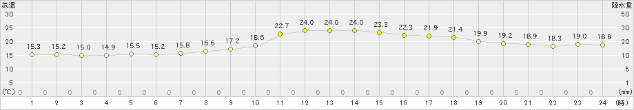 萩(>2022年05月20日)のアメダスグラフ