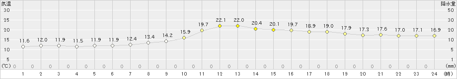 徳佐(>2022年05月20日)のアメダスグラフ