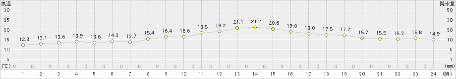 秋吉台(>2022年05月20日)のアメダスグラフ