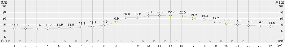 豊田(>2022年05月20日)のアメダスグラフ