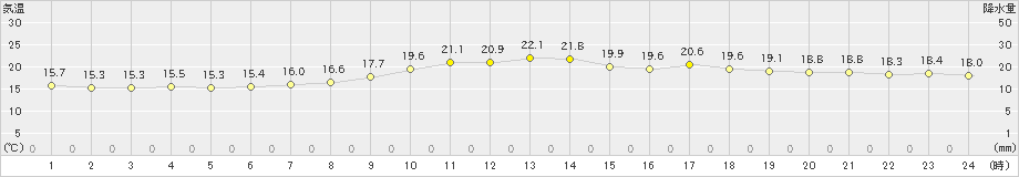 防府(>2022年05月20日)のアメダスグラフ