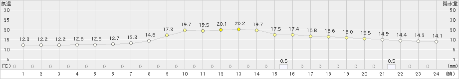 宇目(>2022年05月20日)のアメダスグラフ