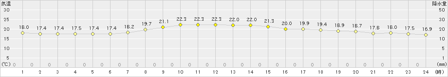 福江(>2022年05月20日)のアメダスグラフ