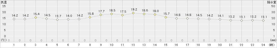 高森(>2022年05月20日)のアメダスグラフ