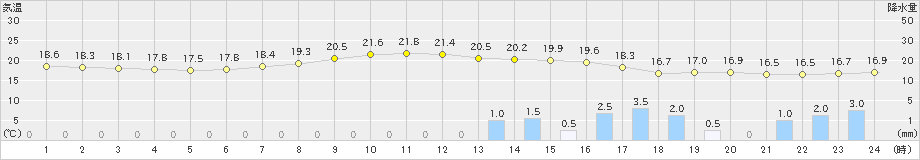 赤江(>2022年05月20日)のアメダスグラフ