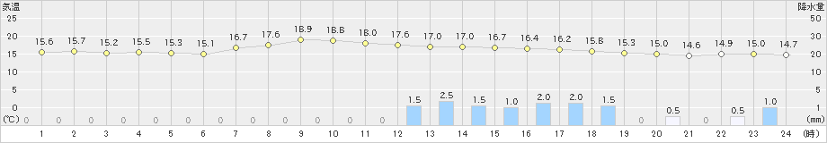 溝辺(>2022年05月20日)のアメダスグラフ