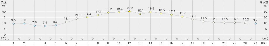 千歳(>2022年05月21日)のアメダスグラフ