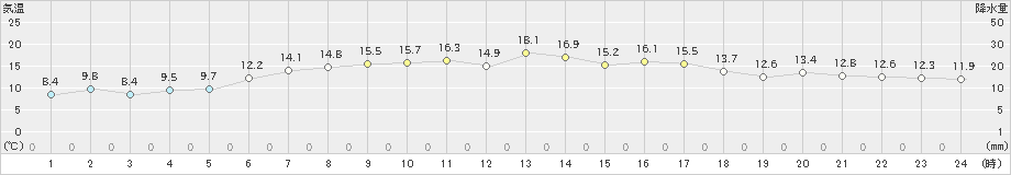 紋別小向(>2022年05月21日)のアメダスグラフ