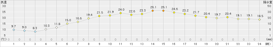 常呂(>2022年05月21日)のアメダスグラフ