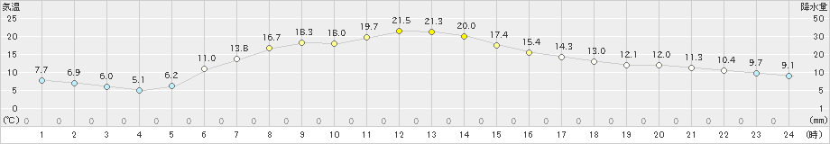 別海(>2022年05月21日)のアメダスグラフ