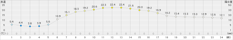 中徹別(>2022年05月21日)のアメダスグラフ