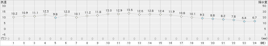 知方学(>2022年05月21日)のアメダスグラフ