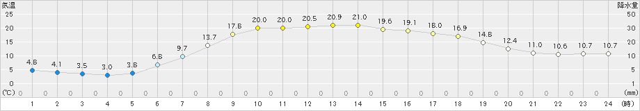 ぬかびら源泉郷(>2022年05月21日)のアメダスグラフ