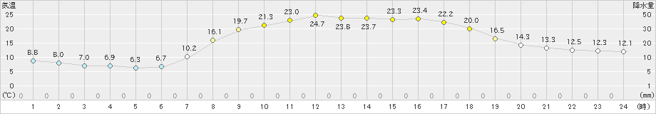 足寄(>2022年05月21日)のアメダスグラフ