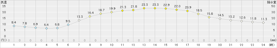 新得(>2022年05月21日)のアメダスグラフ