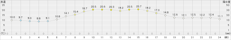 厚真(>2022年05月21日)のアメダスグラフ