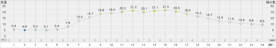 大滝(>2022年05月21日)のアメダスグラフ