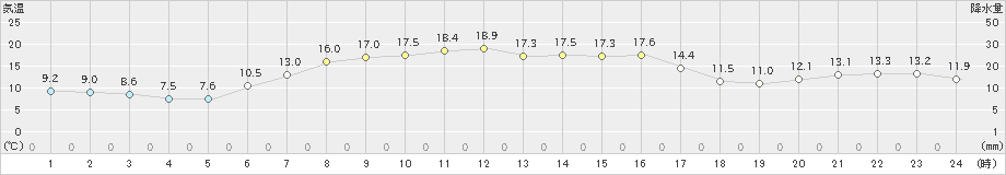 鵡川(>2022年05月21日)のアメダスグラフ