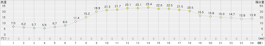 日高(>2022年05月21日)のアメダスグラフ