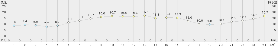 日高門別(>2022年05月21日)のアメダスグラフ